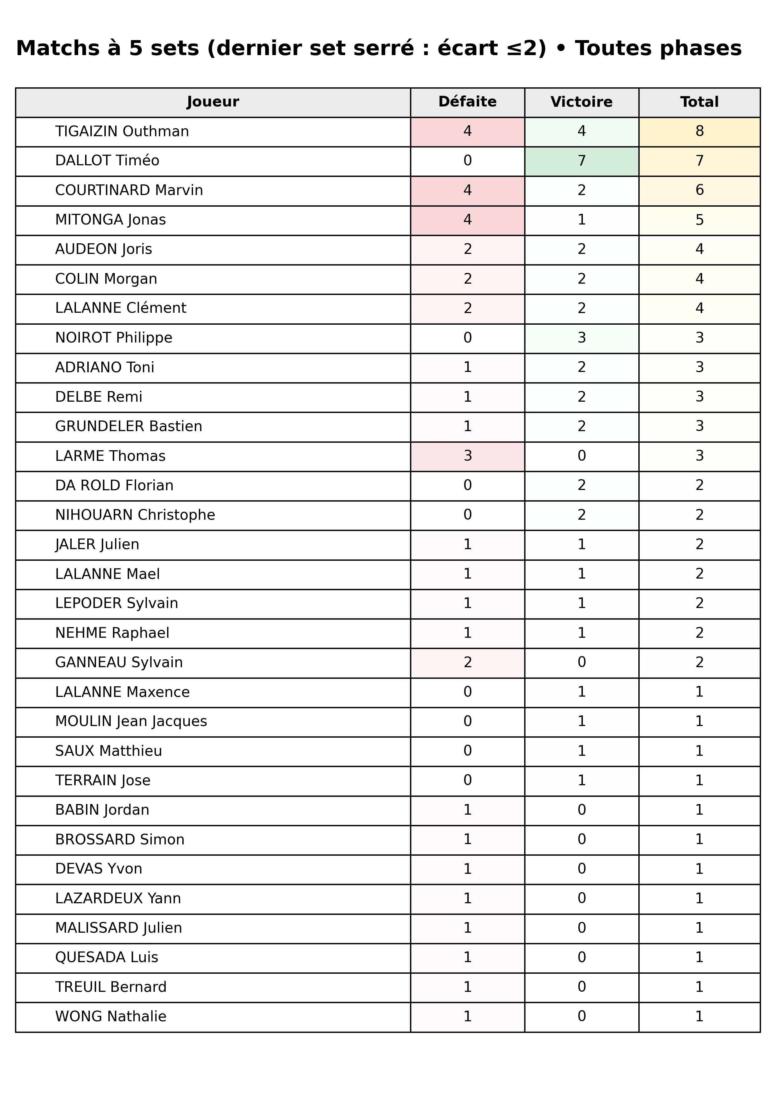 Toutes phases  bloc 09 matchs 5 sets dernier set serre